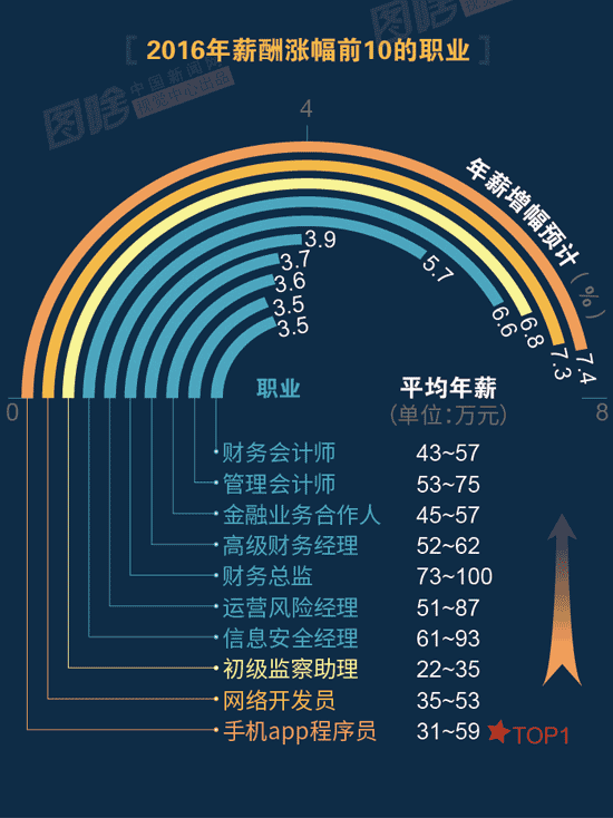 【圖解】2016哪行最賺錢？金融、互聯(lián)網(wǎng)領(lǐng)跑中外